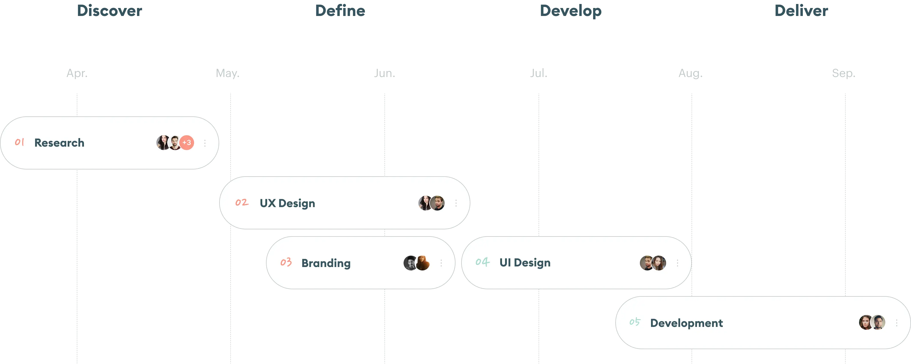 The scope and product delivery timeline