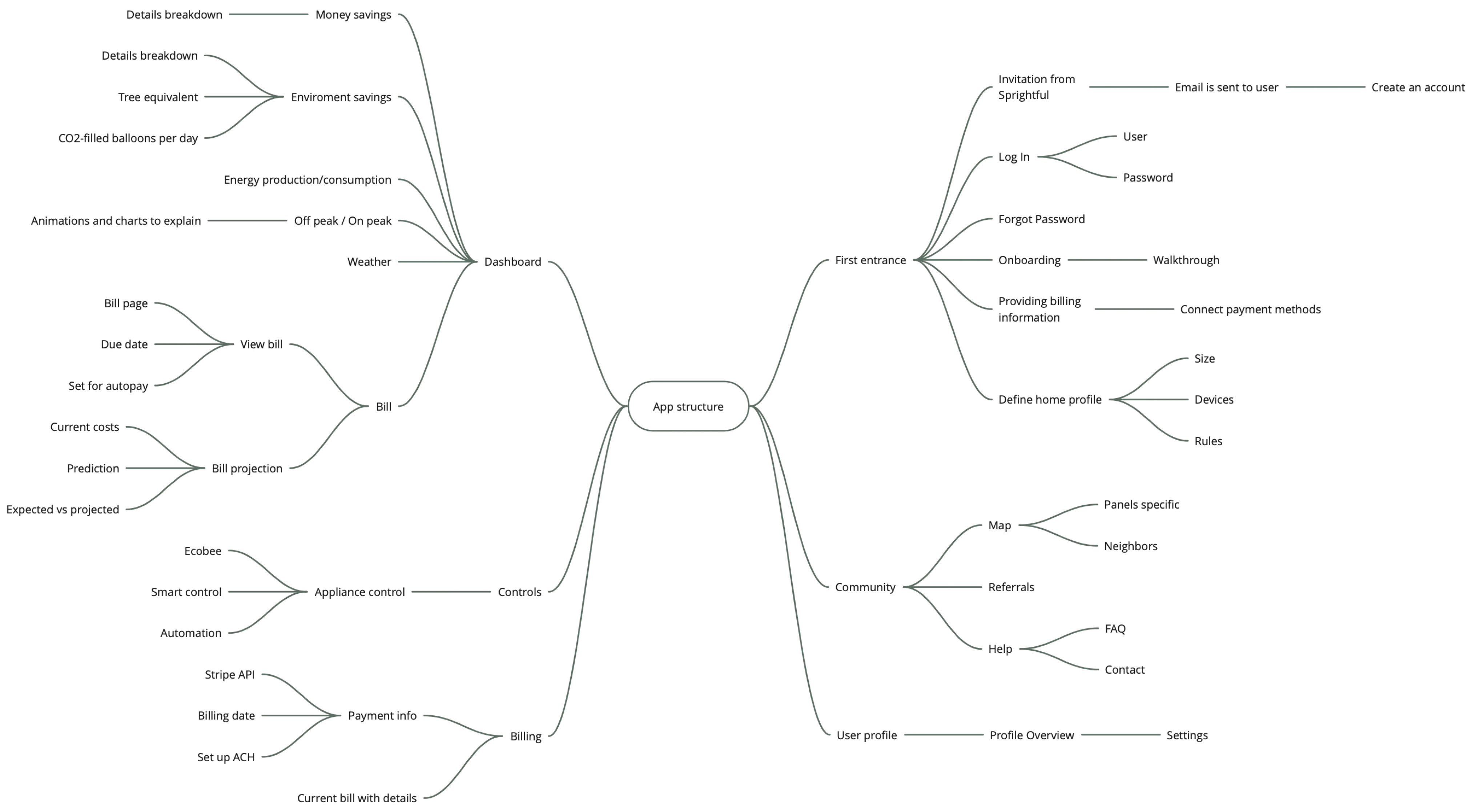 Functional map