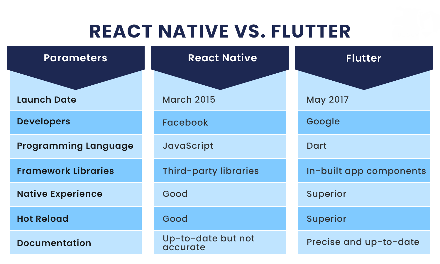 Flutter or React Native 