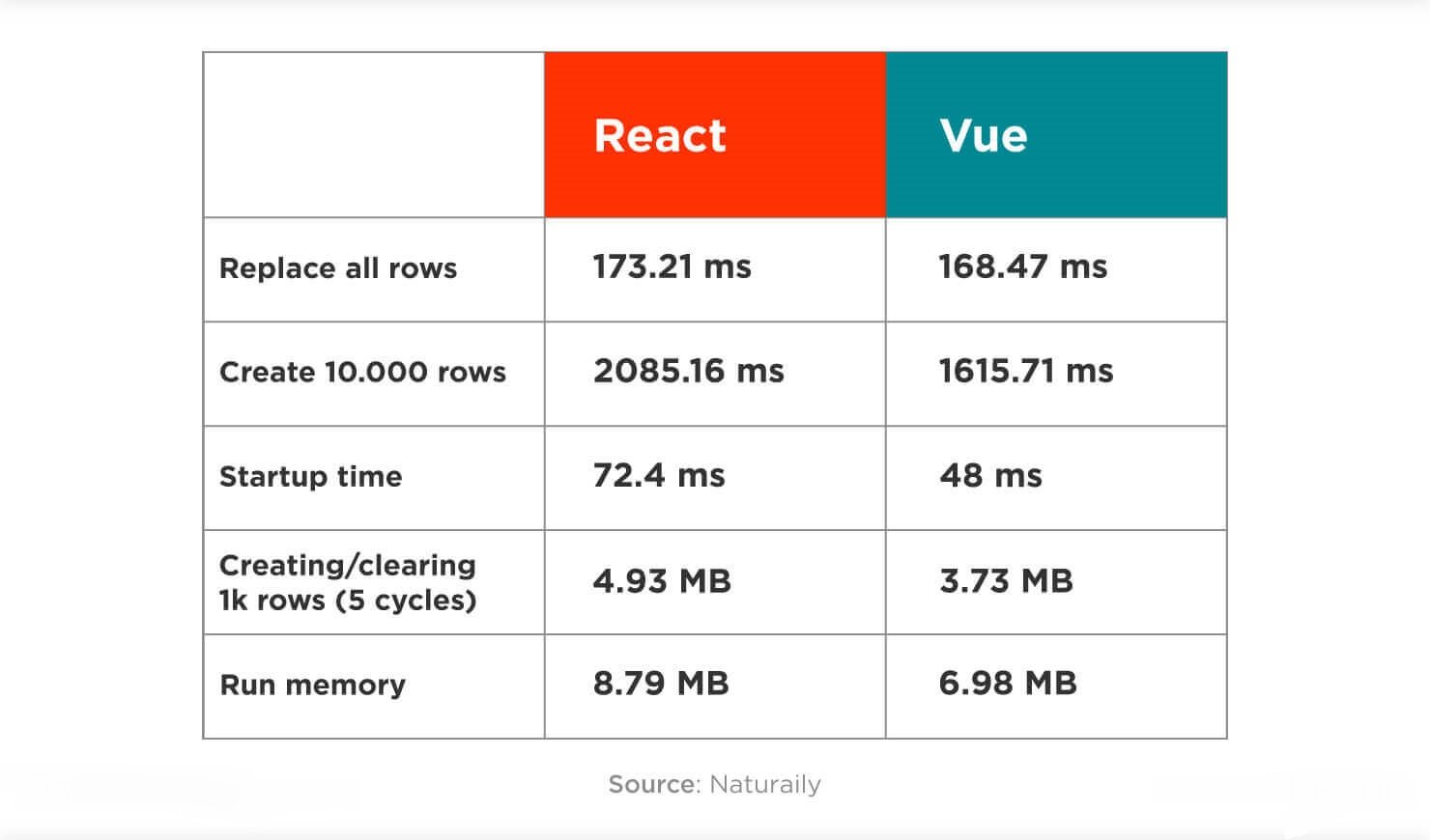 Vue vs. React performance