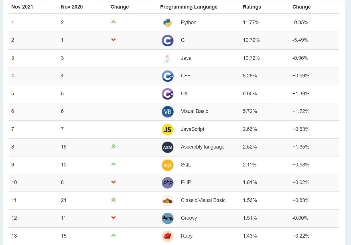 Mobile App Development Languages - tiobe index