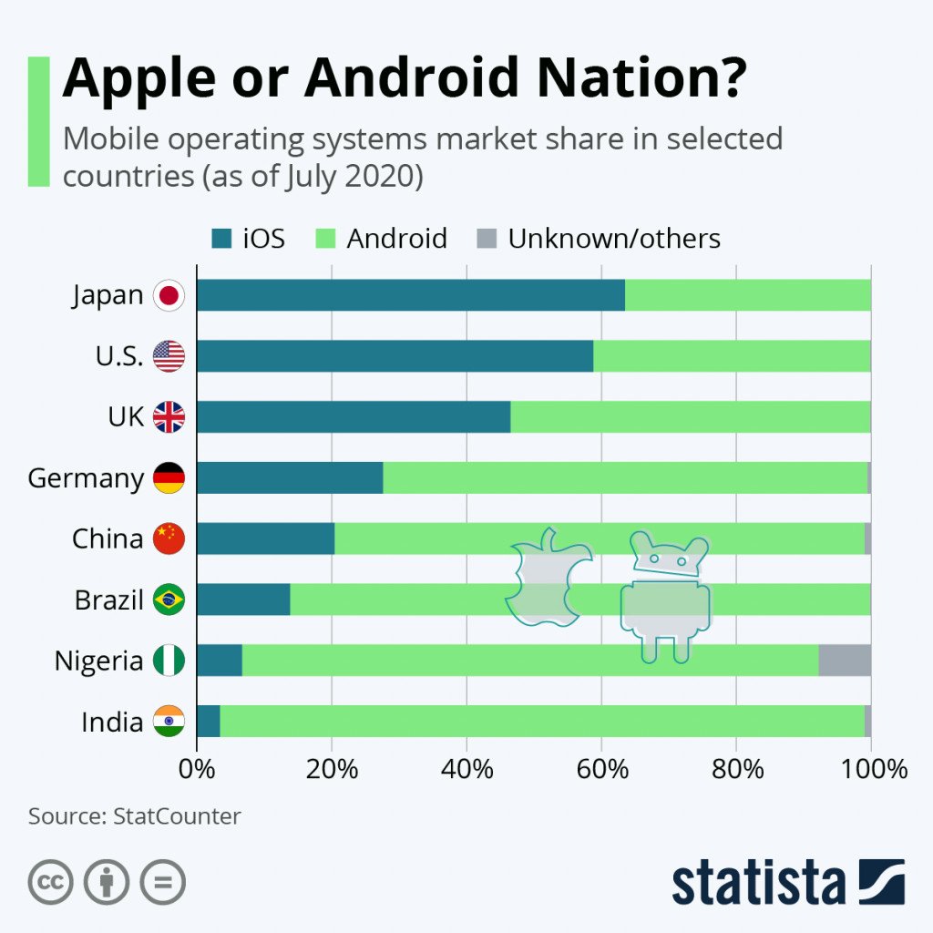 Android vs iOS Development 3