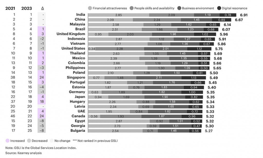 global outsourcing locations rating