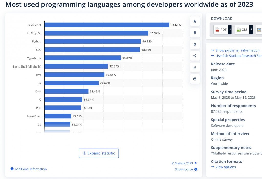 most used programming languages in 2023