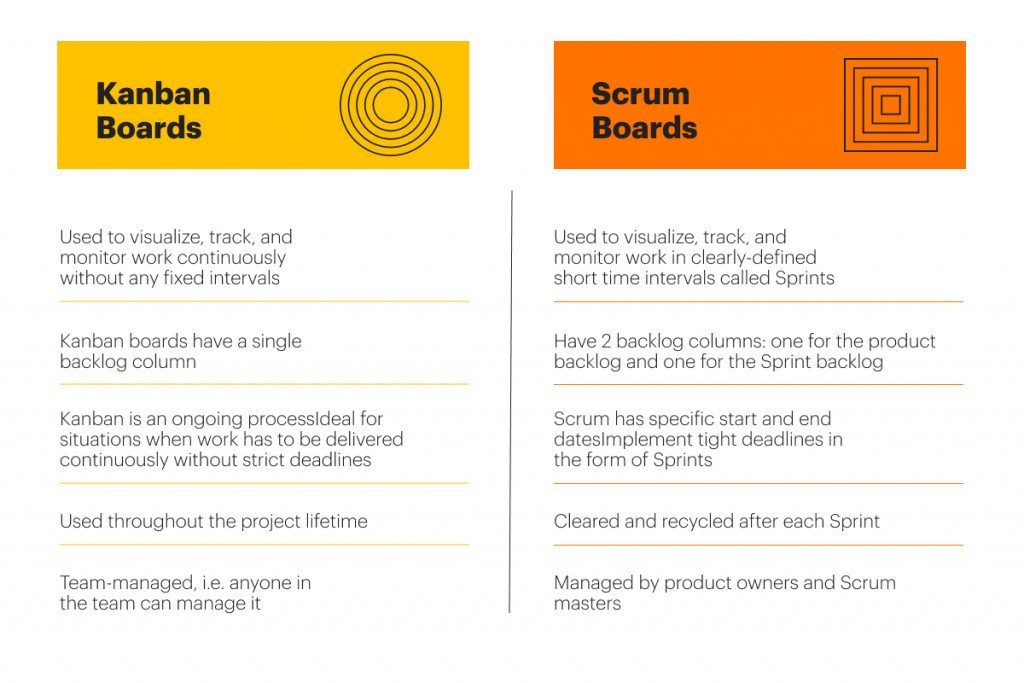 Comparison of Kanban vs. Scrum board