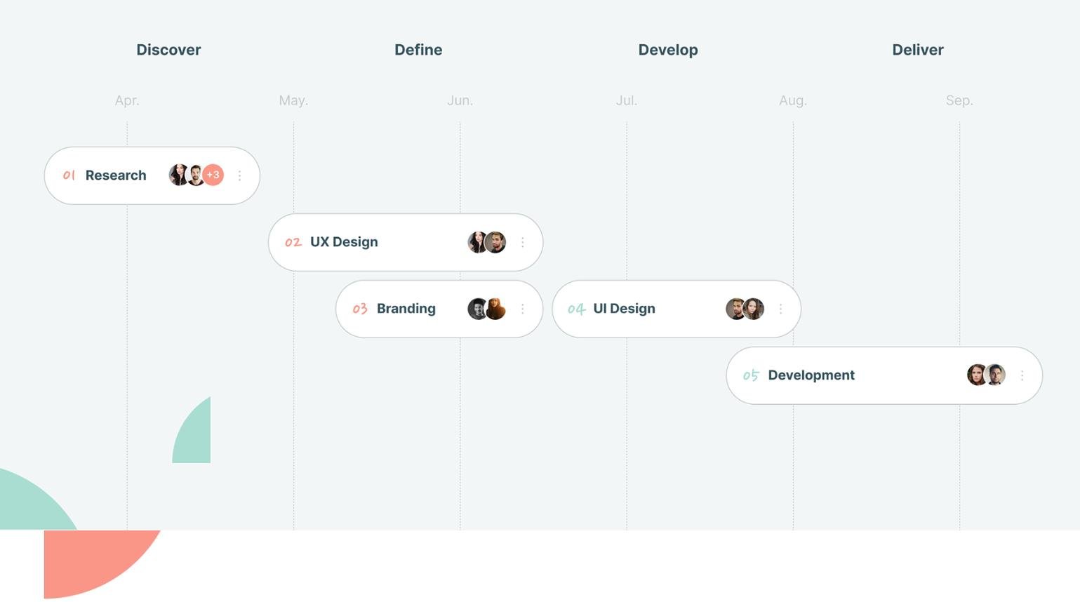 The scope & product delivery timeline