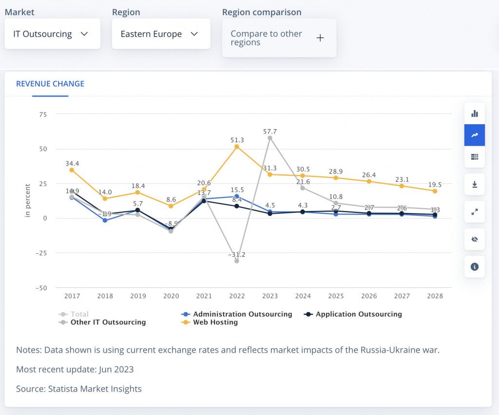 It outsourcing in the EE market statictics