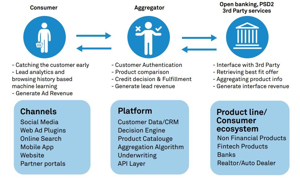 Property Aggregation Platforms how it works