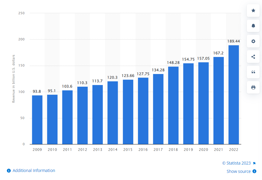 Combined revenue of the Big Four accounting / audit firms worldwide from 2009 to 2021(in billion U.S. dollars)