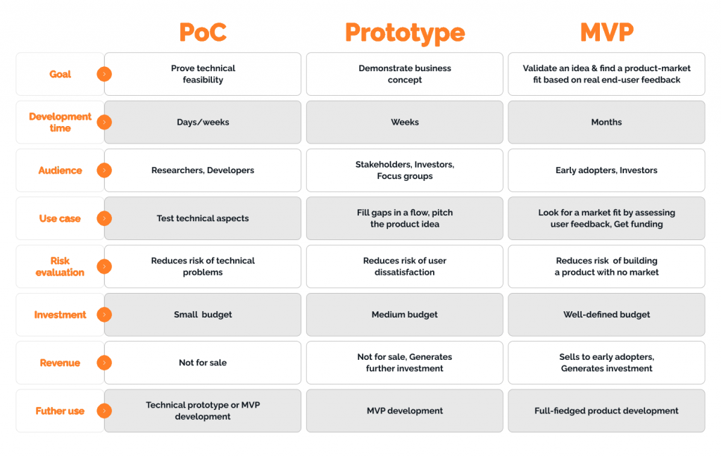 poc vs prototype