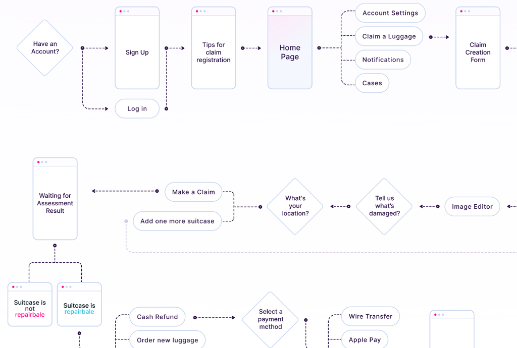 User Flow fragments